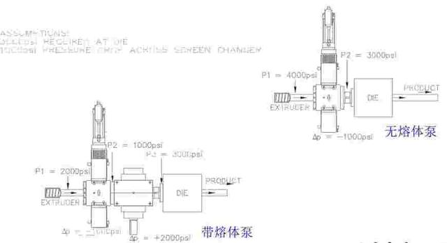 在小型擠出機上安裝熔體泵的作用